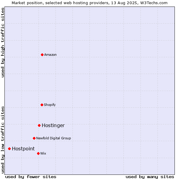 Market position of Hostinger vs. Hostpoint