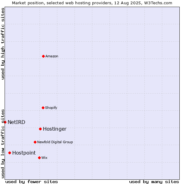 Market position of Hostinger vs. Hostpoint vs. NetIRD