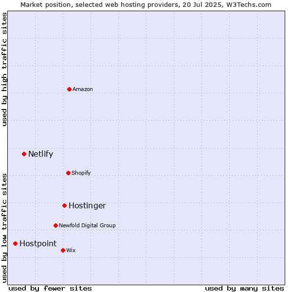 Market position of Hostinger vs. Netlify vs. Hostpoint