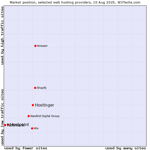 Market position of Hostinger vs. Hostpoint vs. Netmark