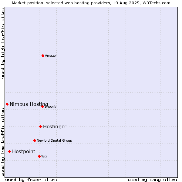 Market position of Hostinger vs. Hostpoint vs. Nimbus Hosting