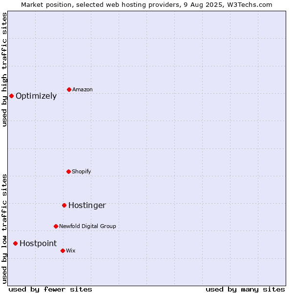 Market position of Hostinger vs. Hostpoint vs. Optimizely