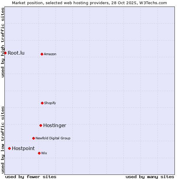 Market position of Hostinger vs. Hostpoint vs. Root.lu