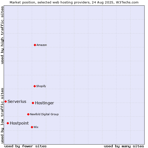 Market position of Hostinger vs. Hostpoint vs. Serverius