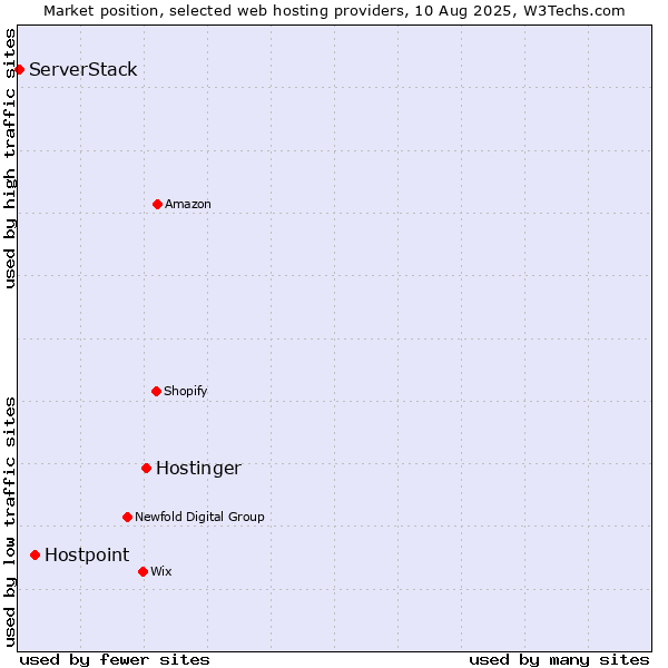 Market position of Hostinger vs. Hostpoint vs. ServerStack