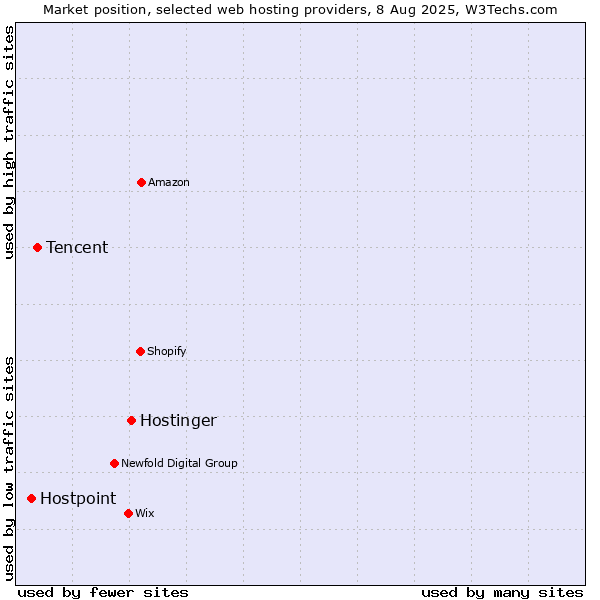 Market position of Hostinger vs. Tencent vs. Hostpoint