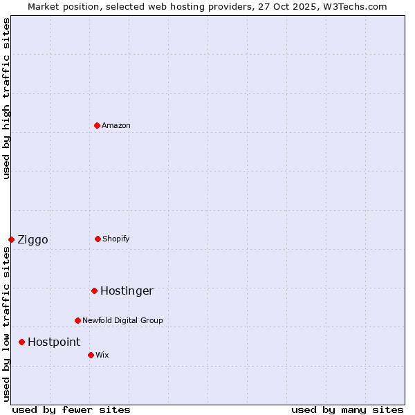 Market position of Hostinger vs. Hostpoint vs. Ziggo