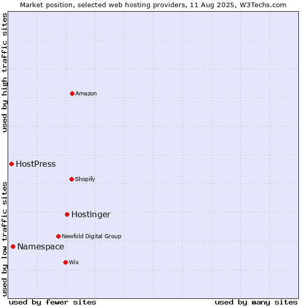 Market position of Hostinger vs. Namespace vs. HostPress