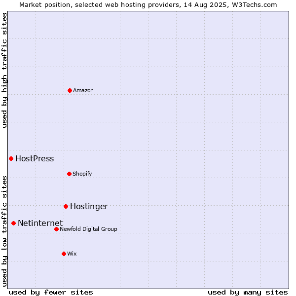 Market position of Hostinger vs. Netinternet vs. HostPress