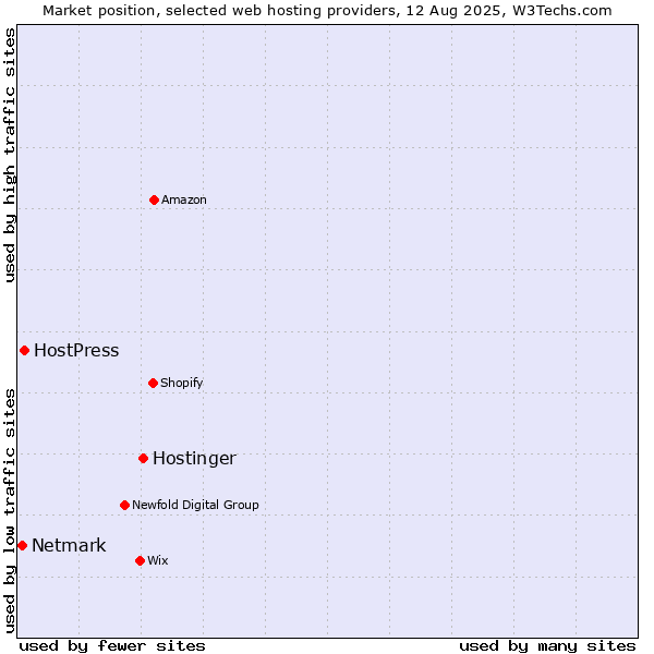 Market position of Hostinger vs. HostPress vs. Netmark
