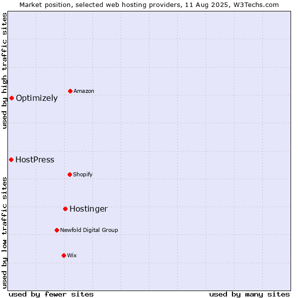 Market position of Hostinger vs. Optimizely vs. HostPress