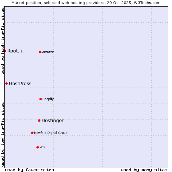 Market position of Hostinger vs. HostPress vs. Root.lu