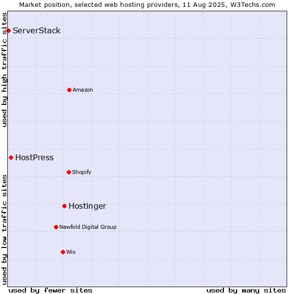 Market position of Hostinger vs. HostPress vs. ServerStack