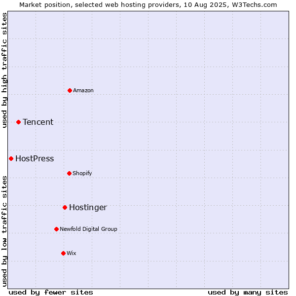 Market position of Hostinger vs. Tencent vs. HostPress