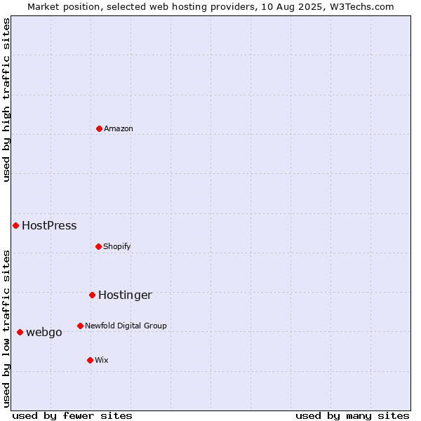 Market position of Hostinger vs. webgo vs. HostPress
