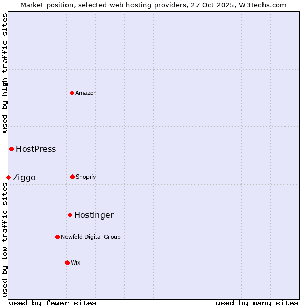 Market position of Hostinger vs. HostPress vs. Ziggo