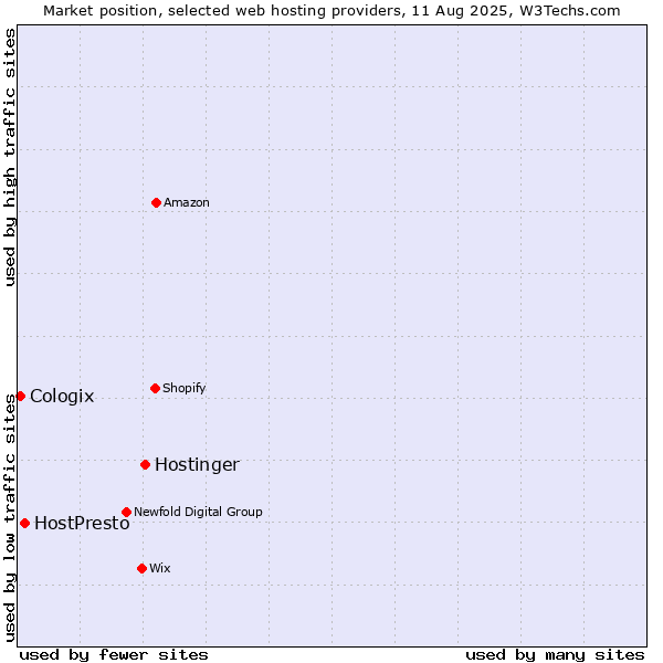 Market position of Hostinger vs. HostPresto vs. Cologix