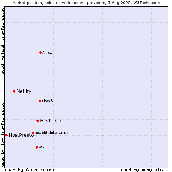 Market position of Hostinger vs. Netlify vs. HostPresto