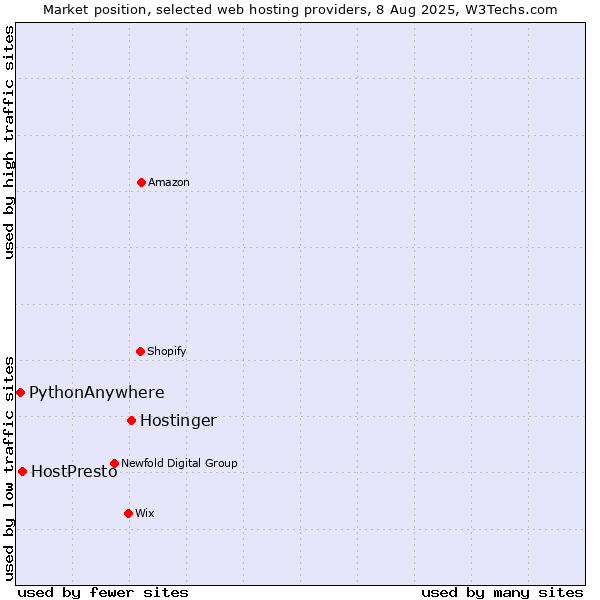 Market position of Hostinger vs. HostPresto vs. PythonAnywhere