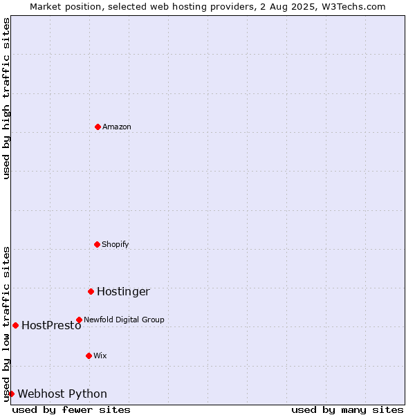 Market position of Hostinger vs. HostPresto vs. Webhost Python