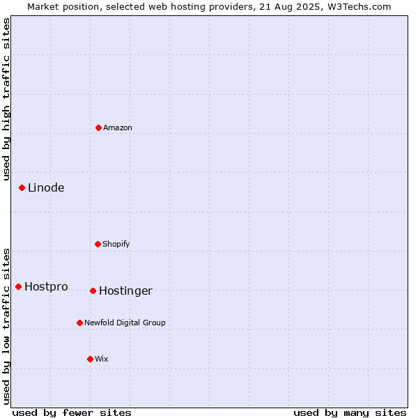 Market position of Hostinger vs. Linode vs. Hostpro