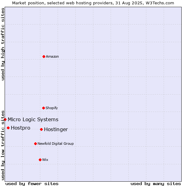 Market position of Hostinger vs. Hostpro vs. Micro Logic Systems