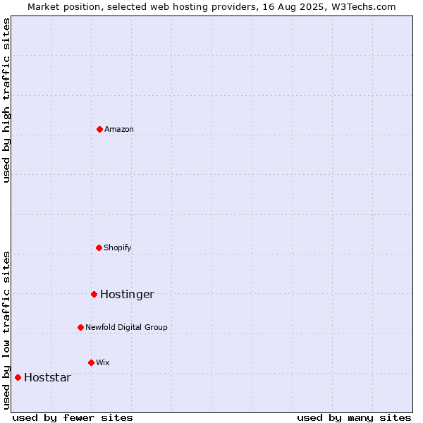 Market position of Hostinger vs. Hoststar