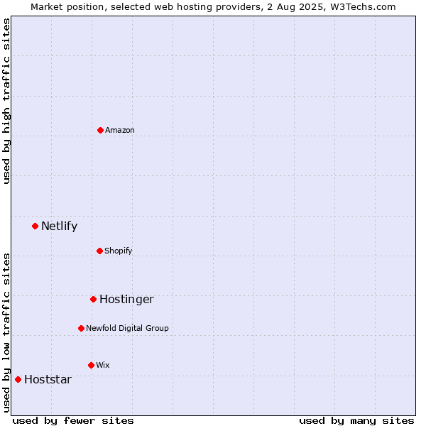 Market position of Hostinger vs. Netlify vs. Hoststar