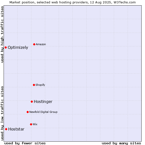 Market position of Hostinger vs. Hoststar vs. Optimizely