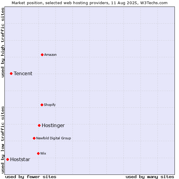 Market position of Hostinger vs. Tencent vs. Hoststar