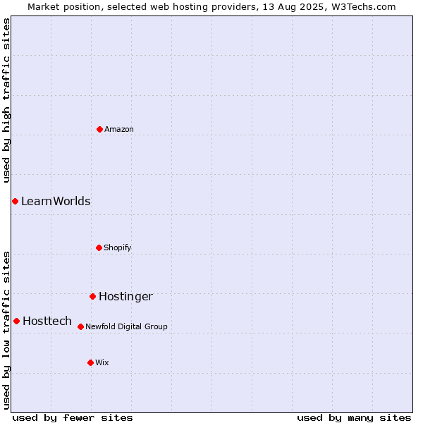 Market position of Hostinger vs. Hosttech vs. LearnWorlds