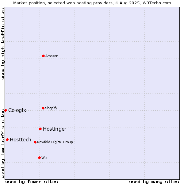 Market position of Hostinger vs. Hosttech vs. Cologix