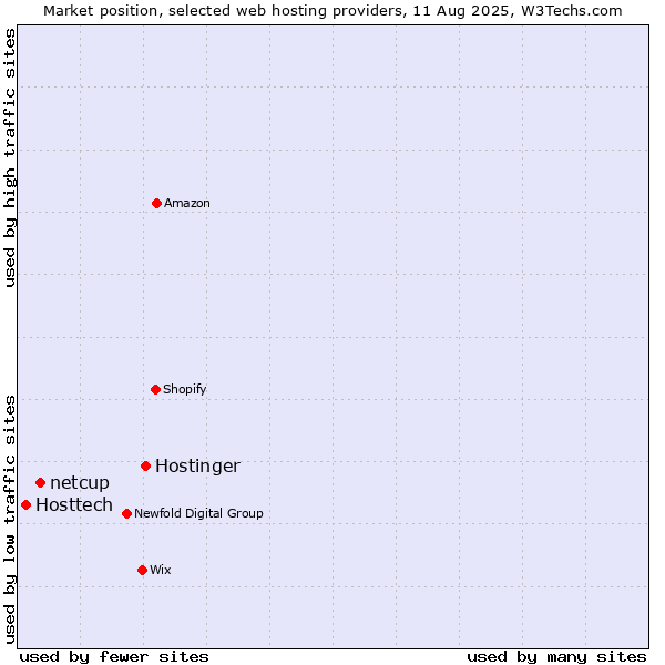 Market position of Hostinger vs. netcup vs. Hosttech