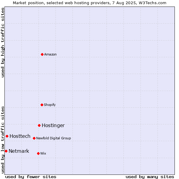 Market position of Hostinger vs. Hosttech vs. Netmark