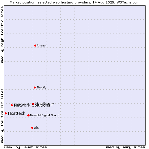Market position of Hostinger vs. Network Solutions vs. Hosttech