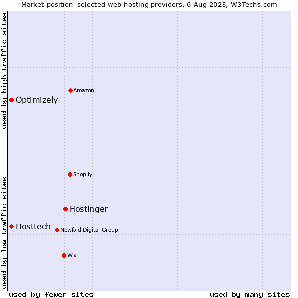 Market position of Hostinger vs. Optimizely vs. Hosttech