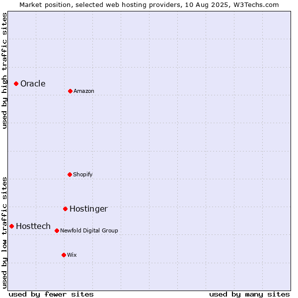 Market position of Hostinger vs. Oracle vs. Hosttech