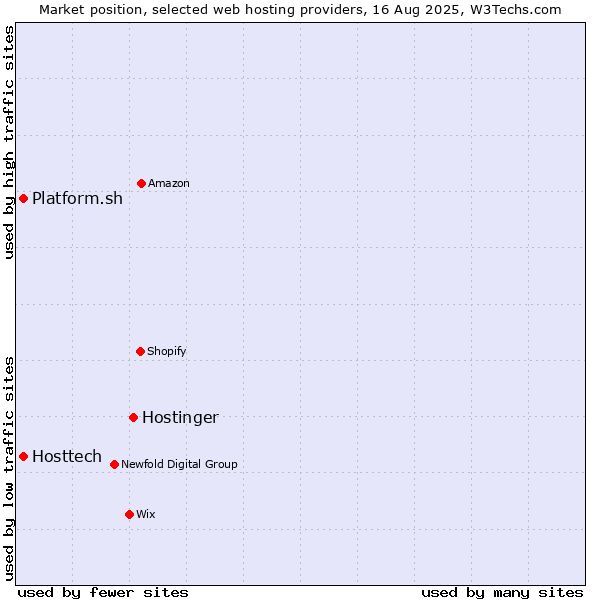 Market position of Hostinger vs. Platform.sh vs. Hosttech