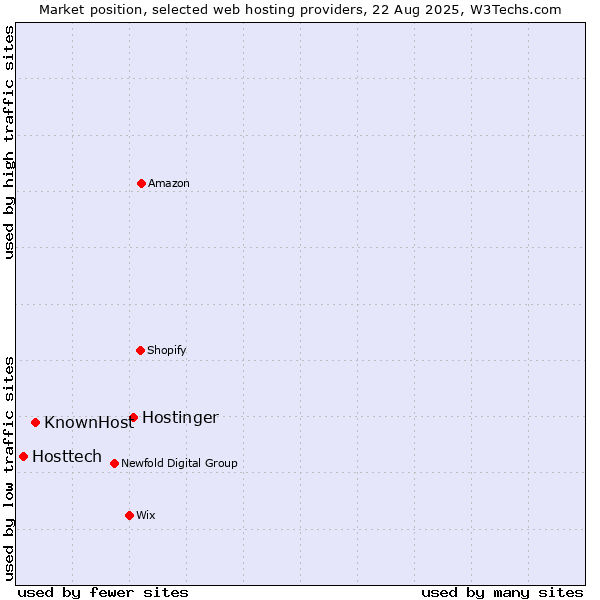 Market position of Hostinger vs. KnownHost vs. Hosttech
