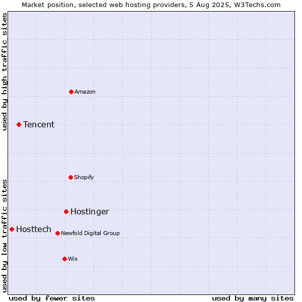 Market position of Hostinger vs. Tencent vs. Hosttech