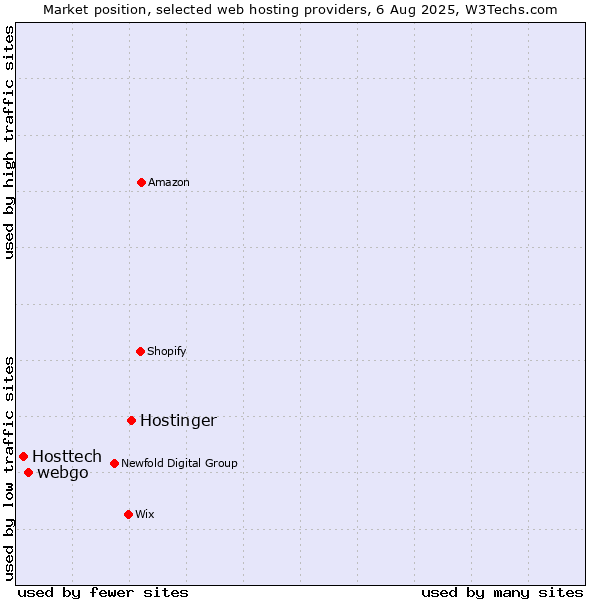 Market position of Hostinger vs. webgo vs. Hosttech