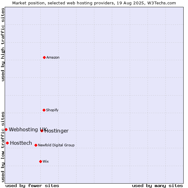 Market position of Hostinger vs. Hosttech vs. Webhosting UK