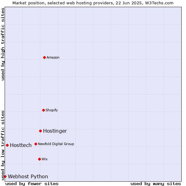 Market position of Hostinger vs. Hosttech vs. Webhost Python