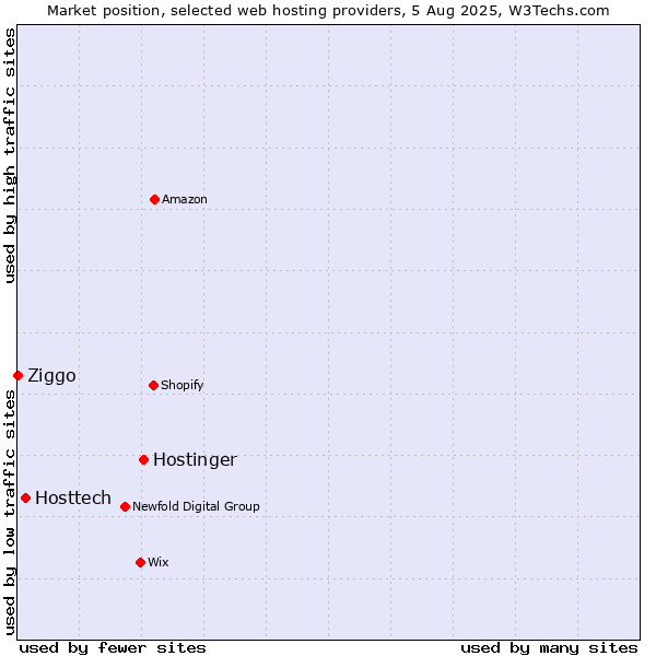 Market position of Hostinger vs. Hosttech vs. Ziggo