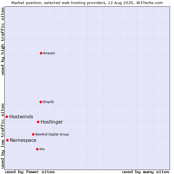 Market position of Hostinger vs. Namespace vs. Hostwinds