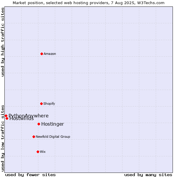 Market position of Hostinger vs. Hostwinds vs. PythonAnywhere