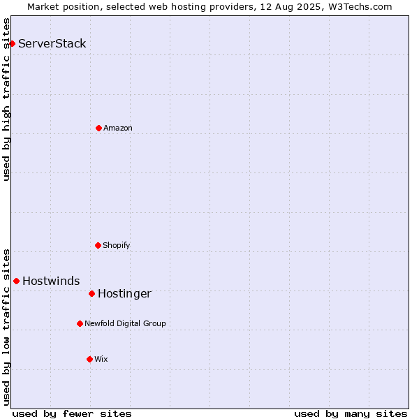 Market position of Hostinger vs. Hostwinds vs. ServerStack