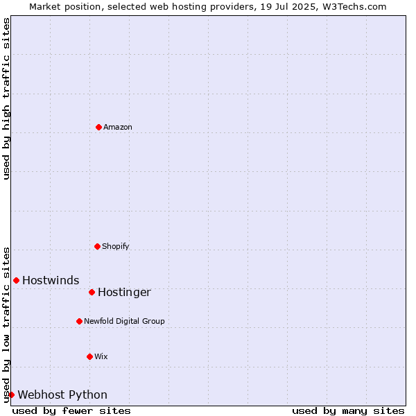 Market position of Hostinger vs. Hostwinds vs. Webhost Python