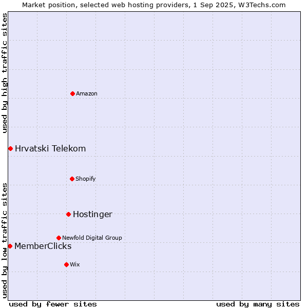 Market position of Hostinger vs. Hrvatski Telekom vs. MemberClicks