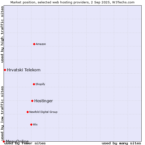 Market position of Hostinger vs. Hrvatski Telekom vs. MenuOnline